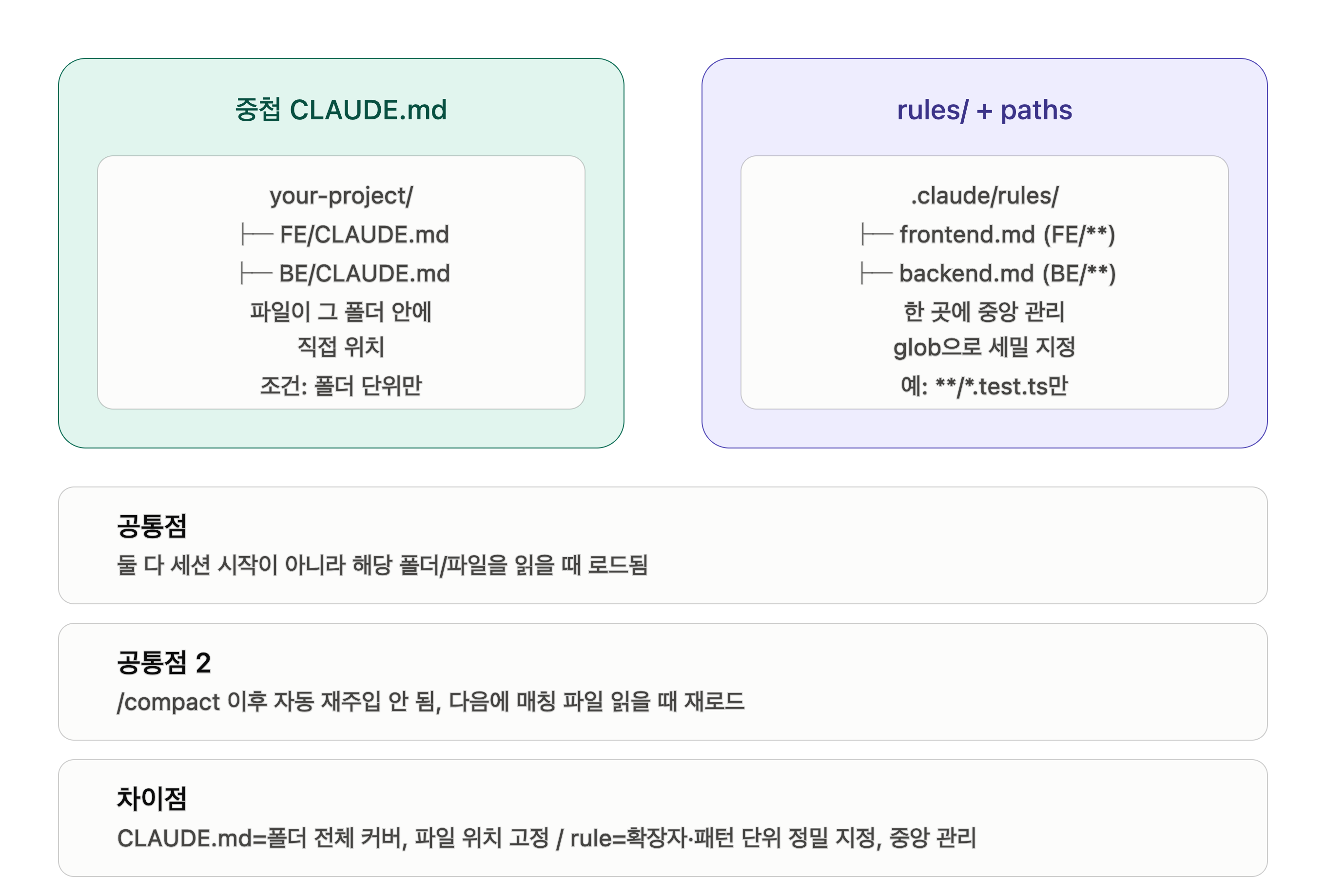 nested_claude_md_vs_rules